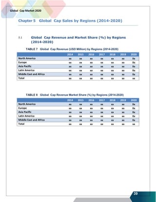 39
Global Cap Market 2020
Chapter 5 Global Cap Sales by Regions (2014-2020)
5.1 Global Cap Revenue and Market Share (%) by Regions
(2014-2020)
TABLE 7 Global Cap Revenue (USD Million) by Regions (2014-2020)
2014 2015 2016 2017 2018 2019 2020
North America xx xx xx xx xx xx Xx
Europe xx xx xx xx xx xx Xx
Asia Pacific xx xx xx xx xx xx Xx
Latin America xx xx xx xx xx xx Xx
Middle East and Africa xx xx xx xx xx xx Xx
Total xx xx xx xx xx xx xx
TABLE 8 Global Cap Revenue Market Share (%) by Regions (2014-2020)
2014 2015 2016 2017 2018 2019 2020
North America xx xx xx xx xx xx Xx
Europe xx xx xx xx xx xx Xx
Asia Pacific xx xx xx xx xx xx Xx
Latin America xx xx xx xx xx xx Xx
Middle East and Africa xx xx xx xx xx xx Xx
Total xx xx xx xx xx xx xx
 