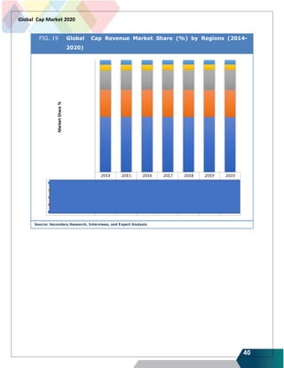 40
Global Cap Market 2020
FIG. 19 Global Cap Revenue Market Share (%) by Regions (2014-
2020)
Source: Secondary Research, Interviews, and Expert Analysis
 