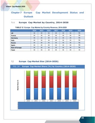45
Global Cap Market 2020
Chapter 7 Europe Cap Market Development Status and
Outlook
7.1.1 Europe Cap Market by Country, 2014-2020
TABLE 12 Europe Cap Market by Country Revenue, 2014-2020
2014 2015 2016 2017 2018 2019 2020
UK xx xx xx xx xx xx Xx
France xx xx xx xx xx xx Xx
Germany xx xx xx xx xx xx Xx
Italy xx xx xx xx xx xx Xx
Russia xx xx xx xx xx xx Xx
Spain xx xx xx xx xx xx Xx
Rest of Europe xx xx xx xx xx xx Xx
Total xx xx xx xx xx xx xx
7.2 Europe Cap Market Size (2014-2020)
FIG. 24 Europe Cap Market Share (%) by Country (2014-2020)
 