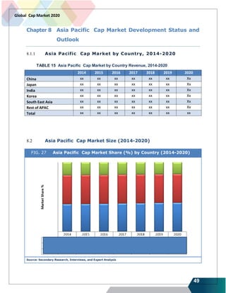 49
Global Cap Market 2020
Chapter 8 Asia Pacific Cap Market Development Status and
Outlook
8.1.1 Asia Pacific Cap Market by Country, 2014-2020
TABLE 15 Asia Pacific Cap Market by Country Revenue, 2014-2020
2014 2015 2016 2017 2018 2019 2020
China xx xx xx xx xx xx Xx
Japan xx xx xx xx xx xx Xx
India xx xx xx xx xx xx Xx
Korea xx xx xx xx xx xx Xx
South East Asia xx xx xx xx xx xx Xx
Rest of APAC xx xx xx xx xx xx Xx
Total xx xx xx xx xx xx xx
8.2 Asia Pacific Cap Market Size (2014-2020)
FIG. 27 Asia Pacific Cap Market Share (%) by Country (2014-2020)
Source: Secondary Research, Interviews, and Expert Analysis
 