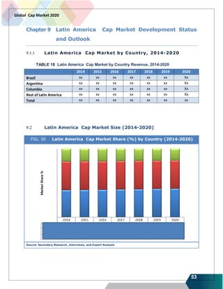 53
Global Cap Market 2020
Chapter 9 Latin America Cap Market Development Status
and Outlook
9.1.1 Latin America Cap Market by Country, 2014-2020
TABLE 18 Latin America Cap Market by Country Revenue, 2014-2020
2014 2015 2016 2017 2018 2019 2020
Brazil xx xx xx xx xx xx Xx
Argentina xx xx xx xx xx xx Xx
Columbia xx xx xx xx xx xx Xx
Rest of Latin America xx xx xx xx xx xx Xx
Total xx xx xx xx xx xx xx
9.2 Latin America Cap Market Size (2014-2020)
FIG. 30 Latin America Cap Market Share (%) by Country (2014-2020)
Source: Secondary Research, Interviews, and Expert Analysis
 