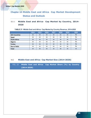 56
Global Cap Market 2020
Chapter 10 Middle East and Africa Cap Market Development
Status and Outlook
10.1.1 Middle East and Africa Cap Market by Country, 2014-
2020
TABLE 21 Middle East and Africa Cap Market by Country Revenue, 2014-2020
2014 2015 2016 2017 2018 2019 2020
GCC Countries xx xx xx xx xx xx Xx
Egypt xx xx xx xx xx xx Xx
South Africa xx xx xx xx xx xx Xx
Nigeria xx xx xx xx xx xx Xx
Turkey xx xx xx xx xx xx Xx
Rest of MEA xx xx xx xx xx xx Xx
Total xx xx xx xx xx xx xx
10.2 Middle East and Africa Cap Market Size (2014-2020)
FIG. 33 Middle East and Africa Cap Market Share (%) by Country
(2014-2020)
 