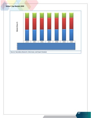 57
Global Cap Market 2020
Source: Secondary Research, Interviews, and Expert Analysis
 
