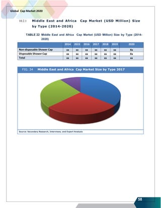 58
Global Cap Market 2020
10.2.1 Middle East and Africa Cap Market (USD Million) Size
by Type (2014-2020)
TABLE 22 Middle East and Africa Cap Market (USD Million) Size by Type (2014-
2020)
2014 2015 2016 2017 2018 2019 2020
Non-disposable Shower Cap xx xx xx xx xx xx Xx
Disposable Shower Cap xx xx xx xx xx xx Xx
Total xx xx xx xx xx xx xx
FIG. 34 Middle East and Africa Cap Market Size by Type 2017
Source: Secondary Research, Interviews, and Expert Analysis
 