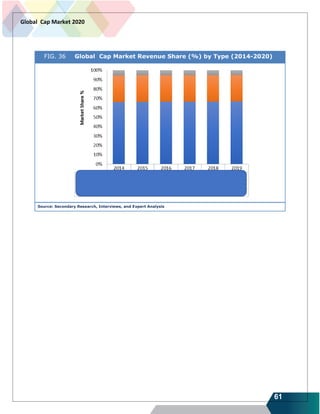 61
Global Cap Market 2020
FIG. 36 Global Cap Market Revenue Share (%) by Type (2014-2020)
Source: Secondary Research, Interviews, and Expert Analysis
 