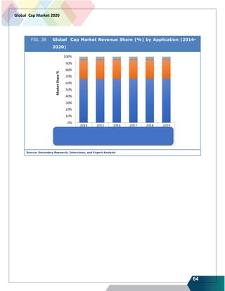 64
Global Cap Market 2020
FIG. 38 Global Cap Market Revenue Share (%) by Application (2014-
2020)
Source: Secondary Research, Interviews, and Expert Analysis
 