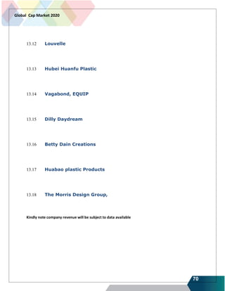 70
Global Cap Market 2020
13.12 Louvelle
13.13 Hubei Huanfu Plastic
13.14 Vagabond, EQUIP
13.15 Dilly Daydream
13.16 Betty Dain Creations
13.17 Huabao plastic Products
13.18 The Morris Design Group,
Kindly note company revenue will be subject to data available
 