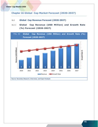 75
Global Cap Market 2020
Chapter 16 Global Cap Market Forecast (2020-2027)
16.1 Global Cap Revenue Forecast (2020-2027)
16.1.1 Global Cap Revenue (USD Million) and Growth Rate
(%) Forecast (2020-2027)
FIG. 43 Global Cap Revenue (USD Million) and Growth Rate (%)
Forecast (2020-2027)
Source: Secondary Research, Interviews, and Expert Analysis
xx
xx
xx
xx
xx
xx
xx
xx
xx
2020 2021 2022 2023 2024 2025 2026 2027
GrowthRate%
Revenue(USDMillion)
Revenue Growth Rate
 
