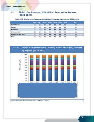 76
Global Cap Market 2020
16.2 Global Cap Revenue (USD Million) Forecast by Regions
(2020-2027)
TABLE 30 Global Cap Revenue (USD Million) Forecast by Regions (2020-2027)
2020 2021 2022 2023 2024 2025 2026 2027
North America XX XX XX XX XX XX XX XX
Europe XX XX XX XX XX XX XX XX
Asia Pacific XX XX XX XX XX XX XX XX
Latin America XX XX XX XX XX XX XX XX
Middle East and Africa XX XX XX XX XX XX XX XX
Total XX XX XX XX XX XX XX XX
FIG. 44 Global Cap Revenue (USD Million) Market Share (%) Forecast
by Regions (2020-2027)
Source: Secondary Research, Interviews, and Expert Analysis
 