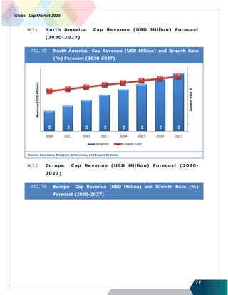 77
Global Cap Market 2020
16.2.1 North America Cap Revenue (USD Million) Forecast
(2020-2027)
FIG. 45 North America Cap Revenue (USD Million) and Growth Rate
(%) Forecast (2020-2027)
Source: Secondary Research, Interviews, and Expert Analysis
16.2.2 Europe Cap Revenue (USD Million) Forecast (2020-
2027)
FIG. 46 Europe Cap Revenue (USD Million) and Growth Rate (%)
Forecast (2020-2027)
 