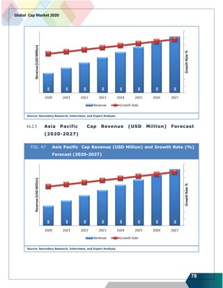 78
Global Cap Market 2020
Source: Secondary Research, Interviews, and Expert Analysis
16.2.3 Asia Pacific Cap Revenue (USD Million) Forecast
(2020-2027)
FIG. 47 Asia Pacific Cap Revenue (USD Million) and Growth Rate (%)
Forecast (2020-2027)
Source: Secondary Research, Interviews, and Expert Analysis
 