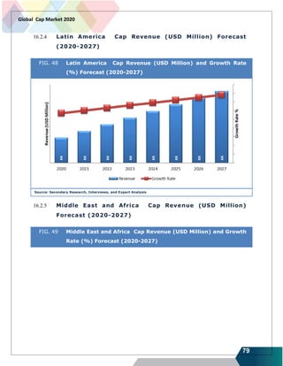 79
Global Cap Market 2020
16.2.4 Latin America Cap Revenue (USD Million) Forecast
(2020-2027)
FIG. 48 Latin America Cap Revenue (USD Million) and Growth Rate
(%) Forecast (2020-2027)
Source: Secondary Research, Interviews, and Expert Analysis
16.2.5 Middle East and Africa Cap Revenue (USD Million)
Forecast (2020-2027)
FIG. 49 Middle East and Africa Cap Revenue (USD Million) and Growth
Rate (%) Forecast (2020-2027)
 