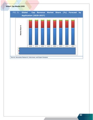 82
Global Cap Market 2020
FIG. 51 Global Cap Revenue Market Share (%) Forecast by
Application (2020-2027)
Source: Secondary Research, Interviews, and Expert Analysis
 