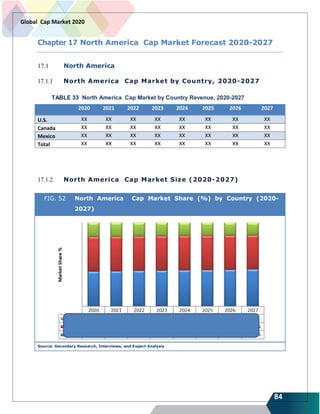 84
Global Cap Market 2020
Chapter 17 North America Cap Market Forecast 2020-2027
17.1 North America
17.1.1 North America Cap Market by Country, 2020-2027
TABLE 33 North America Cap Market by Country Revenue, 2020-2027
2020 2021 2022 2023 2024 2025 2026 2027
U.S. XX XX XX XX XX XX XX XX
Canada XX XX XX XX XX XX XX XX
Mexico XX XX XX XX XX XX XX XX
Total XX XX XX XX XX XX XX XX
17.1.2 North America Cap Market Size (2020-2027)
FIG. 52 North America Cap Market Share (%) by Country (2020-
2027)
Source: Secondary Research, Interviews, and Expert Analysis
 