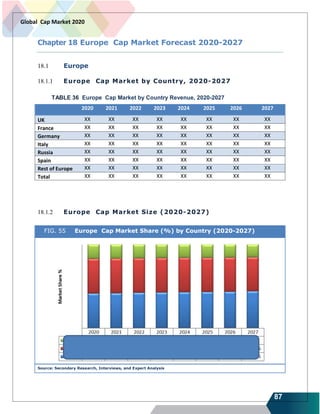 87
Global Cap Market 2020
Chapter 18 Europe Cap Market Forecast 2020-2027
18.1 Europe
18.1.1 Europe Cap Market by Country, 2020-2027
TABLE 36 Europe Cap Market by Country Revenue, 2020-2027
2020 2021 2022 2023 2024 2025 2026 2027
UK XX XX XX XX XX XX XX XX
France XX XX XX XX XX XX XX XX
Germany XX XX XX XX XX XX XX XX
Italy XX XX XX XX XX XX XX XX
Russia XX XX XX XX XX XX XX XX
Spain XX XX XX XX XX XX XX XX
Rest of Europe XX XX XX XX XX XX XX XX
Total XX XX XX XX XX XX XX XX
18.1.2 Europe Cap Market Size (2020-2027)
FIG. 55 Europe Cap Market Share (%) by Country (2020-2027)
Source: Secondary Research, Interviews, and Expert Analysis
 
