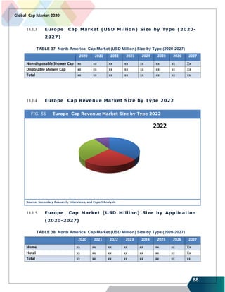 88
Global Cap Market 2020
18.1.3 Europe Cap Market (USD Million) Size by Type (2020-
2027)
TABLE 37 North America Cap Market (USD Million) Size by Type (2020-2027)
2020 2021 2022 2023 2024 2025 2026 2027
Non-disposable Shower Cap xx xx xx xx xx xx xx Xx
Disposable Shower Cap xx xx xx xx xx xx xx Xx
Total xx xx xx xx xx xx xx xx
18.1.4 Europe Cap Revenue Market Size by Type 2022
FIG. 56 Europe Cap Revenue Market Size by Type 2022
Source: Secondary Research, Interviews, and Expert Analysis
18.1.5 Europe Cap Market (USD Million) Size by Application
(2020-2027)
TABLE 38 North America Cap Market (USD Million) Size by Type (2020-2027)
2020 2021 2022 2023 2024 2025 2026 2027
Home xx xx xx xx xx xx xx Xx
Hotel xx xx xx xx xx xx xx Xx
Total xx xx xx xx xx xx xx xx
 