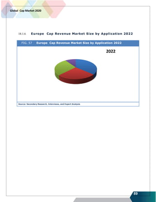 89
Global Cap Market 2020
18.1.6 Europe Cap Revenue Market Size by Application 2022
FIG. 57 Europe Cap Revenue Market Size by Application 2022
Source: Secondary Research, Interviews, and Expert Analysis
 