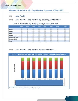 90
Global Cap Market 2020
Chapter 19 Asia Pacific Cap Market Forecast 2020-2027
19.1 Asia Pacific
19.1.1 Asia Pacific Cap Market by Country, 2020-2027
TABLE 39 Asia Pacific Cap Market by Country Revenue, 2020-2027
2020 2021 2022 2023 2024 2025 2026 2027
China XX XX XX XX XX XX XX XX
Japan XX XX XX XX XX XX XX XX
India XX XX XX XX XX XX XX XX
Korea XX XX XX XX XX XX XX XX
South East Asia XX XX XX XX XX XX XX XX
Rest of APAC XX XX XX XX XX XX XX XX
Total XX XX XX XX XX XX XX XX
19.1.2 Asia Pacific Cap Market Size (2020-2027)
FIG. 58 Asia Pacific Cap Market Share (%) by Country (2020-2027)
Source: Secondary Research, Interviews, and Expert Analysis
 