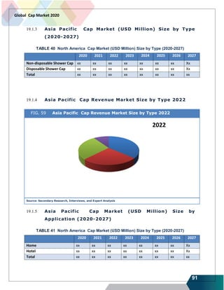 91
Global Cap Market 2020
19.1.3 Asia Pacific Cap Market (USD Million) Size by Type
(2020-2027)
TABLE 40 North America Cap Market (USD Million) Size by Type (2020-2027)
2020 2021 2022 2023 2024 2025 2026 2027
Non-disposable Shower Cap xx xx xx xx xx xx xx Xx
Disposable Shower Cap xx xx xx xx xx xx xx Xx
Total xx xx xx xx xx xx xx xx
19.1.4 Asia Pacific Cap Revenue Market Size by Type 2022
FIG. 59 Asia Pacific Cap Revenue Market Size by Type 2022
Source: Secondary Research, Interviews, and Expert Analysis
19.1.5 Asia Pacific Cap Market (USD Million) Size by
Application (2020-2027)
TABLE 41 North America Cap Market (USD Million) Size by Type (2020-2027)
2020 2021 2022 2023 2024 2025 2026 2027
Home xx xx xx xx xx xx xx Xx
Hotel xx xx xx xx xx xx xx Xx
Total xx xx xx xx xx xx xx xx
 