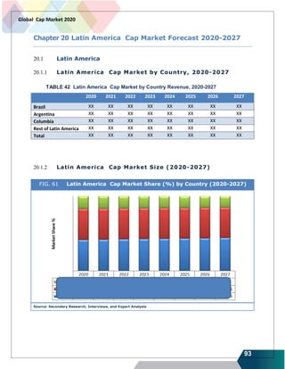 93
Global Cap Market 2020
Chapter 20 Latin America Cap Market Forecast 2020-2027
20.1 Latin America
20.1.1 Latin America Cap Market by Country, 2020-2027
TABLE 42 Latin America Cap Market by Country Revenue, 2020-2027
2020 2021 2022 2023 2024 2025 2026 2027
Brazil XX XX XX XX XX XX XX XX
Argentina XX XX XX XX XX XX XX XX
Columbia XX XX XX XX XX XX XX XX
Rest of Latin America XX XX XX XX XX XX XX XX
Total XX XX XX XX XX XX XX XX
20.1.2 Latin America Cap Market Size (2020-2027)
FIG. 61 Latin America Cap Market Share (%) by Country (2020-2027)
Source: Secondary Research, Interviews, and Expert Analysis
 
