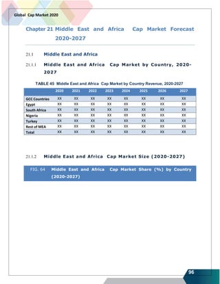 96
Global Cap Market 2020
Chapter 21 Middle East and Africa Cap Market Forecast
2020-2027
21.1 Middle East and Africa
21.1.1 Middle East and Africa Cap Market by Country, 2020-
2027
TABLE 45 Middle East and Africa Cap Market by Country Revenue, 2020-2027
2020 2021 2022 2023 2024 2025 2026 2027
GCC Countries XX XX XX XX XX XX XX XX
Egypt XX XX XX XX XX XX XX XX
South Africa XX XX XX XX XX XX XX XX
Nigeria XX XX XX XX XX XX XX XX
Turkey XX XX XX XX XX XX XX XX
Rest of MEA XX XX XX XX XX XX XX XX
Total XX XX XX XX XX XX XX XX
21.1.2 Middle East and Africa Cap Market Size (2020-2027)
FIG. 64 Middle East and Africa Cap Market Share (%) by Country
(2020-2027)
 