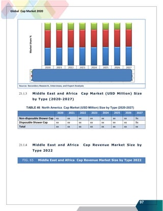 97
Global Cap Market 2020
Source: Secondary Research, Interviews, and Expert Analysis
21.1.3 Middle East and Africa Cap Market (USD Million) Size
by Type (2020-2027)
TABLE 46 North America Cap Market (USD Million) Size by Type (2020-2027)
2020 2021 2022 2023 2024 2025 2026 2027
Non-disposable Shower Cap xx xx xx xx xx xx xx Xx
Disposable Shower Cap xx xx xx xx xx xx xx Xx
Total xx xx xx xx xx xx xx xx
21.1.4 Middle East and Africa Cap Revenue Market Size by
Type 2022
FIG. 65 Middle East and Africa Cap Revenue Market Size by Type 2022
 