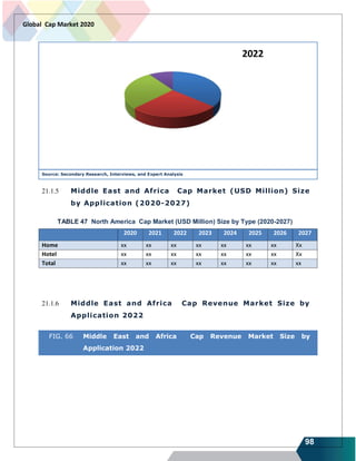 98
Global Cap Market 2020
Source: Secondary Research, Interviews, and Expert Analysis
21.1.5 Middle East and Africa Cap Market (USD Million) Size
by Application (2020-2027)
TABLE 47 North America Cap Market (USD Million) Size by Type (2020-2027)
2020 2021 2022 2023 2024 2025 2026 2027
Home xx xx xx xx xx xx xx Xx
Hotel xx xx xx xx xx xx xx Xx
Total xx xx xx xx xx xx xx xx
21.1.6 Middle East and Africa Cap Revenue Market Size by
Application 2022
FIG. 66 Middle East and Africa Cap Revenue Market Size by
Application 2022
 