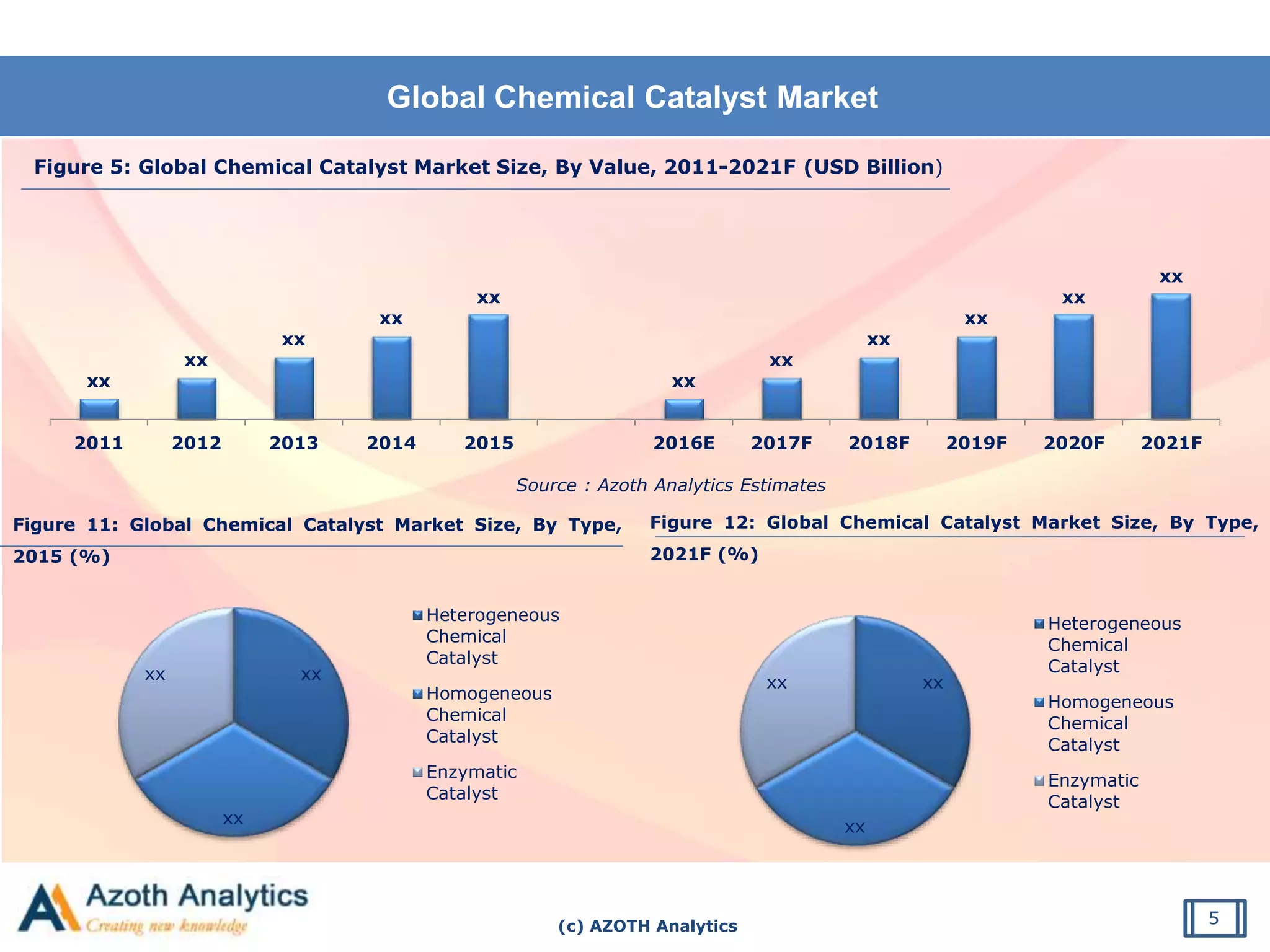 Global chemical catalyst market | PPT