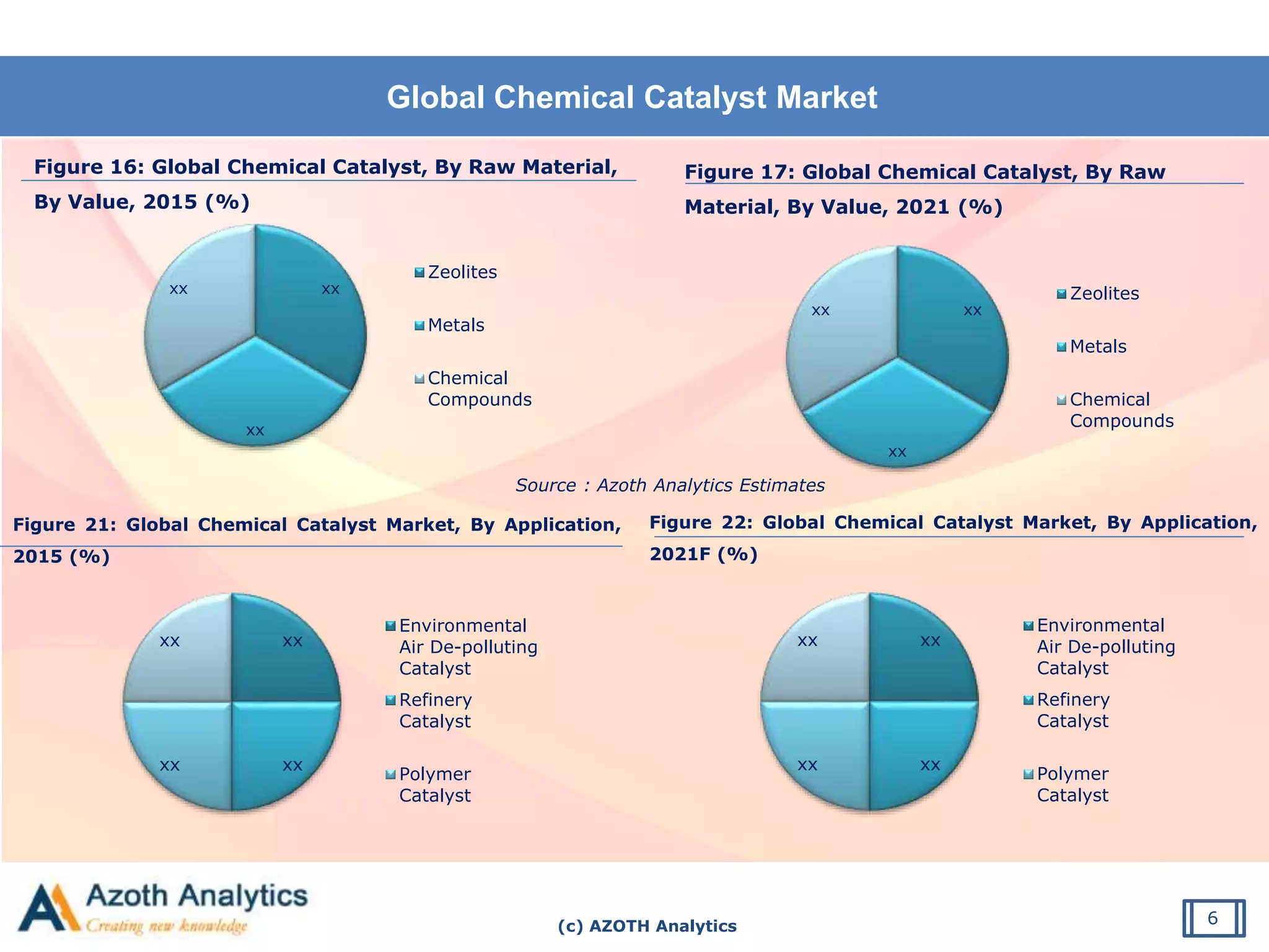 Global chemical catalyst market | PPT