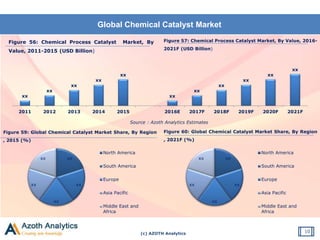 (c) AZOTH Analytics
Global Chemical Catalyst Market
10
Figure 56: Chemical Process Catalyst Market, By
Value, 2011-2015 (USD Billion)
Source : Azoth Analytics Estimates
Figure 59: Global Chemical Catalyst Market Share, By Region
, 2015 (%)
Figure 60: Global Chemical Catalyst Market Share, By Region
, 2021F (%)
xx
xx
xx
xx
xx
xx
xx
xx
xx
xx
xx
2011 2012 2013 2014 2015 2016E 2017F 2018F 2019F 2020F 2021F
Figure 57: Chemical Process Catalyst Market, By Value, 2016-
2021F (USD Billion)
xx
xx
xx
xx
xx
North America
South America
Europe
Asia Pacific
Middle East and
Africa
xx
xx
xx
xx
xx
North America
South America
Europe
Asia Pacific
Middle East and
Africa
 