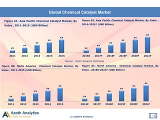 (c) AZOTH Analytics
Global Chemical Catalyst Market
11
Figure 61: Asia Pacific Chemical Catalyst Market, By
Value , 2011-2015 (USD Billion)
Source : Azoth Analytics Estimates
Figure 80: North America Chemical Catalyst Market, By
Value , 2011-2015 (USD Billion)
Figure 81: North America Chemical Catalyst Market, By
Value , 2016E-2021F (USD Billion)
xx
xx
xx
xx
xx
xx
xx
xx
xx
xx
xx
2011 2012 2013 2014 2015 2016E 2017F 2018F 2019F 2020F 2021F
Figure 62: Asia Pacific Chemical Catalyst Market, By Value ,
2016-2021F (USD Billion)
xx
xx
xx
xx
xx
xx
xx
xx
xx
xx
xx
2011 2012 2013 2014 2015 2016E 2017F 2018F 2019F 2020F 2021F
 