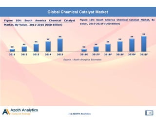 (c) AZOTH Analytics
Global Chemical Catalyst Market
13
Figure 104: South America Chemical Catalyst
Market, By Value , 2011-2015 (USD Billion)
Source : Azoth Analytics Estimates
xx
xx
xx
xx
xx
xx
xx
xx
xx
xx
xx
2011 2012 2013 2014 2015 2016E 2017F 2018F 2019F 2020F 2021F
Figure 105: South America Chemical Catalyst Market, By
Value , 2016-2021F (USD Billion)
 