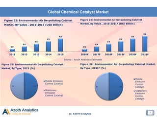 (c) AZOTH Analytics
Global Chemical Catalyst Market
7
Figure 23: Environmental Air De-polluting Catalyst
Market, By Value , 2011-2015 (USD Billion)
Source : Azoth Analytics Estimates
Figure 25: Environmental Air De-polluting Catalyst
Market, By Type, 2015 (%)
Figure 26: Environmental Air De-polluting Catalyst Market,
By Type , 2021F (%)
xx
xx
xx
xx
xx
xx
xx
xx
xx
xx
xx
2011 2012 2013 2014 2015 2016E 2017F 2018F 2019F 2020F 2021F
Figure 24: Environmental Air De-polluting Catalyst
Market, By Value , 2016-2021F (USD Billion)
xxxx
Mobile Emission
Control Catalyst
Stationery
Emission
Control Catalyst
xxxx
Mobile
Emission
Control
Catalyst
Stationery
Emission
Control
Catalyst
 
