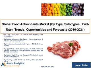 (c) AZOTH Analytics
June 2016
Global Food Antioxidants Market (By Type, Sub-Types, End-
Use): Trends, Opportunities and Forecasts (2016-2021)
• By Type, By Region - Natural and Synthetic Food
Antioxidants
• By Natural Antioxidant Sub-Types – Vitamin A, Vitamin C,
Vitamin E, Rosemary Extracts
• By Synthetic Antioxidants Sub-Types - TBHQ, BHA and
Others
• By Application - Meat, poultry and sea food, beverages,
bakery, confectionary, packaged food (snacks, dairy and
frozen), oils and fats
• By Region-North America, Europe, APAC, Latin America,
Middle East and Africa
• By Country - USA, Brazil, UK, India , China and South
Africa
 