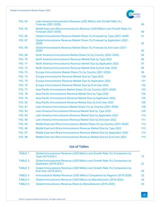 ©2021 Cognitive Market Research, All Rights Reserved
Global Immunotoxins Market Report 2021
10
FIG. 64 Latin America Immunotoxins Revenue (USD Million) and Growth Rate (%)
Forecast (2021-2028) 89
FIG. 65 Middle East and Africa Immunotoxins Revenue (USD Million) and Growth Rate (%)
Forecast (2021-2028) 90
FIG. 66 Global Immunotoxins Revenue Market Share (%) Forecast by Type (2021-2028) 91
FIG. 67 Global Immunotoxins Revenue Market Share (%) Forecast by Application (2021-
2028) 92
FIG. 68 Global Immunotoxins Revenue Market Share (%) Forecast by End User (2021-
2028) 93
FIG. 69 North America Immunotoxins Market Share (%) by Country (2021-2028) 95
FIG. 70 North America Immunotoxins Revenue Market Size by Type 2022 96
FIG. 71 North America Immunotoxins Revenue Market Size by Application 2022 97
FIG. 72 North America Immunotoxins Revenue Market Size by End User 2022 98
FIG. 73 Europe Immunotoxins Market Share (%) by Country (2021-2028) 99
FIG. 74 Europe Immunotoxins Revenue Market Size by Type 2022 100
FIG. 75 Europe Immunotoxins Revenue Market Size by Application 2022 101
FIG. 76 Europe Immunotoxins Revenue Market Size by End User 2022 102
FIG. 77 Asia Pacific Immunotoxins Market Share (%) by Country (2021-2028) 103
FIG. 78 Asia Pacific Immunotoxins Revenue Market Size by Type 2022 104
FIG. 79 Asia Pacific Immunotoxins Revenue Market Size by Application 2022 105
FIG. 80 Asia Pacific Immunotoxins Revenue Market Size by End User 2022 106
FIG. 81 Latin America Immunotoxins Market Share (%) by Country (2021-2028) 108
FIG. 82 Latin America Immunotoxins Revenue Market Size by Type 2022 109
FIG. 83 Latin America Immunotoxins Revenue Market Size by Application 2022 110
FIG. 84 Latin America Immunotoxins Revenue Market Size by End User 2022 111
FIG. 85 Middle East and Africa Immunotoxins Market Share (%) by Country (2021-2028) 112
FIG. 86 Middle East and Africa Immunotoxins Revenue Market Size by Type 2022 113
FIG. 87 Middle East and Africa Immunotoxins Revenue Market Size by Application 2022 114
FIG. 88 Middle East and Africa Immunotoxins Revenue Market Size by End User 2022 115
List of Tables
TABLE 1 Global Immunotoxins Revenue (USD Million) and Growth Rate (%) Comparison by
Type (2016-2021) 15
TABLE 2 Global Immunotoxins Revenue (USD Million) and Growth Rate (%) Comparison by
Application (2016-2021) 23
TABLE 3 Global Immunotoxins Revenue (USD Million) and Growth Rate (%) Comparison by
End User (2016-2021) 26
TABLE 4 Immunotoxins Market Revenue (USD Million) Comparison by Regions (2016-2028) 32
TABLE 5 Global Immunotoxins Revenue (USD Million) by Manufacturers (2016-2020) 39
TABLE 6 Global Immunotoxins Revenue Share by Manufacturers (2016-2020) 40
 