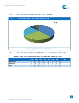 ©2021 Cognitive Market Research, All Rights Reserved
Global Immunotoxins Market Report 2021
100
19.1.4 Europe Immunotoxins Revenue Market Size by Type 2024
FIG. 74 Europe Immunotoxins Revenue Market Size by Type 2022
Source: Secondary Research, Interviews, and Expert Analysis
19.1.5 Europe Immunotoxins Market (USD Million) Size by Application (2021-2028)
TABLE 48 North America Immunotoxins Market (USD Million) Size by Type (2021-2028)
2021 2022 2023 2024 2025 2026 2027 2028
Solid Tumors xx xx xx xx xx xx xx xx
Leukemias xx xx xx xx xx xx xx xx
Total xx xx xx xx xx xx xx xx
 