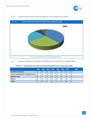 ©2021 Cognitive Market Research, All Rights Reserved
Global Immunotoxins Market Report 2021
101
19.1.6 Europe Immunotoxins Revenue Market Size by Application 2024
FIG. 75 Europe Immunotoxins Revenue Market Size by Application 2022
Source: Secondary Research, Interviews, and Expert Analysis
19.1.7 Europe Immunotoxins Market (USD Million) Size by End User (2021-2028)
TABLE 49 North America Immunotoxins Market (USD Million) Size by Type (2021-2028)
2021 2022 2023 2024 2025 2026 2027 2028
Hospitals and Clinics xx xx xx xx xx xx xx xx
Cancer and Radiation Therapy Centers xx xx xx xx xx xx xx xx
Research Labs xx xx xx xx xx xx xx xx
Others. xx xx xx xx xx xx xx xx
Total xx xx xx xx xx xx xx xx
 