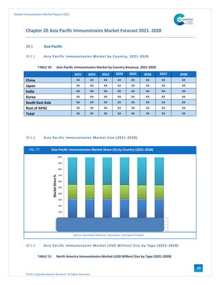 ©2021 Cognitive Market Research, All Rights Reserved
Global Immunotoxins Market Report 2021
103
Chapter 20 Asia Pacific Immunotoxins Market Forecast 2021- 2028
20.1 Asia Pacific
20.1.1 Asia Pacific Immunotoxins Market by Country, 2021-2028
TABLE 50 Asia Pacific Immunotoxins Market by Country Revenue, 2021-2028
2021 2022 2023 2024 2025 2026 2027 2028
China xx xx xx xx xx xx xx xx
Japan xx xx xx xx xx xx xx xx
India xx xx xx xx xx xx xx xx
Korea xx xx xx xx xx xx xx xx
South East Asia xx xx xx xx xx xx xx xx
Rest of APAC xx xx xx xx xx xx xx xx
Total xx xx xx xx xx xx xx xx
20.1.2 Asia Pacific Immunotoxins Market Size (2021-2028)
FIG. 77 Asia Pacific Immunotoxins Market Share (%) by Country (2021-2028)
Source: Secondary Research, Interviews, and Expert Analysis
20.1.3 Asia Pacific Immunotoxins Market (USD Million) Size by Type (2021-2028)
TABLE 51 North America Immunotoxins Market (USD Million) Size by Type (2021-2028)
 