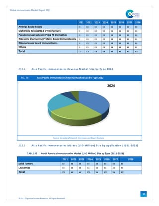 ©2021 Cognitive Market Research, All Rights Reserved
Global Immunotoxins Market Report 2021
104
2021 2022 2023 2024 2025 2026 2027 2028
Anthrax Based Toxins xx xx xx xx xx xx xx xx
Diphtheria Toxin (DT) & DT Derivatives xx xx xx xx xx xx xx xx
Pseudomonas Exotoxin (PE) & PE Derivatives xx xx xx xx xx xx xx xx
Ribosome Inactivating Proteins Based Immunotoxins xx xx xx xx xx xx xx xx
Ribonucleases based Immunotoxins xx xx xx xx xx xx xx xx
Others xx xx xx xx xx xx xx xx
Total xx xx xx xx xx xx xx xx
20.1.4 Asia Pacific Immunotoxins Revenue Market Size by Type 2024
FIG. 78 Asia Pacific Immunotoxins Revenue Market Size by Type 2022
Source: Secondary Research, Interviews, and Expert Analysis
20.1.5 Asia Pacific Immunotoxins Market (USD Million) Size by Application (2021-2028)
TABLE 52 North America Immunotoxins Market (USD Million) Size by Type (2021-2028)
2021 2022 2023 2024 2025 2026 2027 2028
Solid Tumors xx xx xx xx xx xx xx xx
Leukemias xx xx xx xx xx xx xx xx
Total xx xx xx xx xx xx xx xx
 