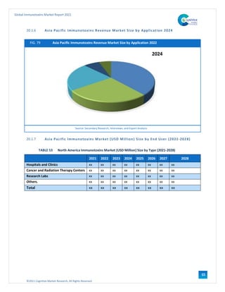 ©2021 Cognitive Market Research, All Rights Reserved
Global Immunotoxins Market Report 2021
105
20.1.6 Asia Pacific Immunotoxins Revenue Market Size by Application 2024
FIG. 79 Asia Pacific Immunotoxins Revenue Market Size by Application 2022
Source: Secondary Research, Interviews, and Expert Analysis
20.1.7 Asia Pacific Immunotoxins Market (USD Million) Size by End User (2021-2028)
TABLE 53 North America Immunotoxins Market (USD Million) Size by Type (2021-2028)
2021 2022 2023 2024 2025 2026 2027 2028
Hospitals and Clinics xx xx xx xx xx xx xx xx
Cancer and Radiation Therapy Centers xx xx xx xx xx xx xx xx
Research Labs xx xx xx xx xx xx xx xx
Others. xx xx xx xx xx xx xx xx
Total xx xx xx xx xx xx xx xx
 