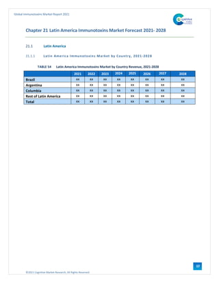©2021 Cognitive Market Research, All Rights Reserved
Global Immunotoxins Market Report 2021
107
Chapter 21 Latin America Immunotoxins Market Forecast 2021- 2028
21.1 Latin America
21.1.1 Latin America Immunotoxins Market by Country, 2021-2028
TABLE 54 Latin America Immunotoxins Market by Country Revenue, 2021-2028
2021 2022 2023 2024 2025 2026 2027 2028
Brazil xx xx xx xx xx xx xx xx
Argentina xx xx xx xx xx xx xx xx
Columbia xx xx xx xx xx xx xx xx
Rest of Latin America xx xx xx xx xx xx xx xx
Total xx xx xx xx xx xx xx xx
 