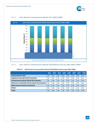 ©2021 Cognitive Market Research, All Rights Reserved
Global Immunotoxins Market Report 2021
108
21.1.2 Latin America Immunotoxins Market Size (2021-2028)
FIG. 81 Latin America Immunotoxins Market Share (%) by Country (2021-2028)
Source: Secondary Research, Interviews, and Expert Analysis
21.1.3 Latin America Immunotoxins Market (USD Million) Size by Type (2021-2028)
TABLE 55 North America Immunotoxins Market (USD Million) Size by Type (2021-2028)
2021 2022 2023 2024 2025 2026 2027 2028
Anthrax Based Toxins xx xx xx xx xx xx xx xx
Diphtheria Toxin (DT) & DT Derivatives xx xx xx xx xx xx xx xx
Pseudomonas Exotoxin (PE) & PE Derivatives xx xx xx xx xx xx xx xx
Ribosome Inactivating Proteins Based Immunotoxins xx xx xx xx xx xx xx xx
Ribonucleases based Immunotoxins xx xx xx xx xx xx xx xx
Others xx xx xx xx xx xx xx xx
Total xx xx xx xx xx xx xx xx
 