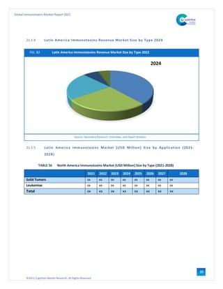 ©2021 Cognitive Market Research, All Rights Reserved
Global Immunotoxins Market Report 2021
109
21.1.4 Latin America Immunotoxins Revenue Market Size by Type 2024
FIG. 82 Latin America Immunotoxins Revenue Market Size by Type 2022
Source: Secondary Research, Interviews, and Expert Analysis
21.1.5 Latin America Immunotoxins Market (USD Million) Size by Application (2021-
2028)
TABLE 56 North America Immunotoxins Market (USD Million) Size by Type (2021-2028)
2021 2022 2023 2024 2025 2026 2027 2028
Solid Tumors xx xx xx xx xx xx xx xx
Leukemias xx xx xx xx xx xx xx xx
Total xx xx xx xx xx xx xx xx
 