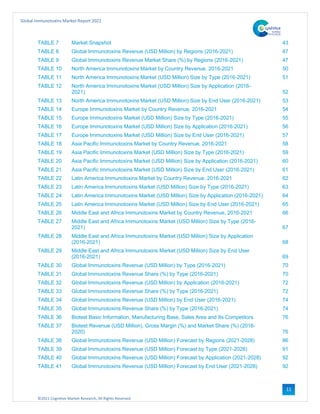©2021 Cognitive Market Research, All Rights Reserved
Global Immunotoxins Market Report 2021
11
TABLE 7 Market Snapshot 43
TABLE 8 Global Immunotoxins Revenue (USD Million) by Regions (2016-2021) 47
TABLE 9 Global Immunotoxins Revenue Market Share (%) by Regions (2016-2021) 47
TABLE 10 North America Immunotoxins Market by Country Revenue, 2016-2021 50
TABLE 11 North America Immunotoxins Market (USD Million) Size by Type (2016-2021) 51
TABLE 12 North America Immunotoxins Market (USD Million) Size by Application (2016-
2021) 52
TABLE 13 North America Immunotoxins Market (USD Million) Size by End User (2016-2021) 53
TABLE 14 Europe Immunotoxins Market by Country Revenue, 2016-2021 54
TABLE 15 Europe Immunotoxins Market (USD Million) Size by Type (2016-2021) 55
TABLE 16 Europe Immunotoxins Market (USD Million) Size by Application (2016-2021) 56
TABLE 17 Europe Immunotoxins Market (USD Million) Size by End User (2016-2021) 57
TABLE 18 Asia Pacific Immunotoxins Market by Country Revenue, 2016-2021 58
TABLE 19 Asia Pacific Immunotoxins Market (USD Million) Size by Type (2016-2021) 59
TABLE 20 Asia Pacific Immunotoxins Market (USD Million) Size by Application (2016-2021) 60
TABLE 21 Asia Pacific Immunotoxins Market (USD Million) Size by End User (2016-2021) 61
TABLE 22 Latin America Immunotoxins Market by Country Revenue, 2016-2021 62
TABLE 23 Latin America Immunotoxins Market (USD Million) Size by Type (2016-2021) 63
TABLE 24 Latin America Immunotoxins Market (USD Million) Size by Application (2016-2021) 64
TABLE 25 Latin America Immunotoxins Market (USD Million) Size by End User (2016-2021) 65
TABLE 26 Middle East and Africa Immunotoxins Market by Country Revenue, 2016-2021 66
TABLE 27 Middle East and Africa Immunotoxins Market (USD Million) Size by Type (2016-
2021) 67
TABLE 28 Middle East and Africa Immunotoxins Market (USD Million) Size by Application
(2016-2021) 68
TABLE 29 Middle East and Africa Immunotoxins Market (USD Million) Size by End User
(2016-2021) 69
TABLE 30 Global Immunotoxins Revenue (USD Million) by Type (2016-2021) 70
TABLE 31 Global Immunotoxins Revenue Share (%) by Type (2016-2021) 70
TABLE 32 Global Immunotoxins Revenue (USD Million) by Application (2016-2021) 72
TABLE 33 Global Immunotoxins Revenue Share (%) by Type (2016-2021) 72
TABLE 34 Global Immunotoxins Revenue (USD Million) by End User (2016-2021) 74
TABLE 35 Global Immunotoxins Revenue Share (%) by Type (2016-2021) 74
TABLE 36 Biotest Basic Information, Manufacturing Base, Sales Area and Its Competitors 76
TABLE 37 Biotest Revenue (USD Million), Gross Margin (%) and Market Share (%) (2016-
2020) 76
TABLE 38 Global Immunotoxins Revenue (USD Million) Forecast by Regions (2021-2028) 86
TABLE 39 Global Immunotoxins Revenue (USD Million) Forecast by Type (2021-2028) 91
TABLE 40 Global Immunotoxins Revenue (USD Million) Forecast by Application (2021-2028) 92
TABLE 41 Global Immunotoxins Revenue (USD Million) Forecast by End User (2021-2028) 92
 