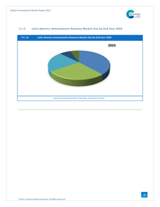 ©2021 Cognitive Market Research, All Rights Reserved
Global Immunotoxins Market Report 2021
111
21.1.8 Latin America Immunotoxins Revenue Market Size by End User 2024
FIG. 84 Latin America Immunotoxins Revenue Market Size by End User 2022
Source: Secondary Research, Interviews, and Expert Analysis
 
