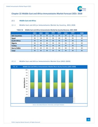©2021 Cognitive Market Research, All Rights Reserved
Global Immunotoxins Market Report 2021
112
Chapter 22 Middle East and Africa Immunotoxins Market Forecast 2021- 2028
22.1 Middle East and Africa
22.1.1 Middle East and Africa Immunotoxins Market by Country, 2021-2028
TABLE 58 Middle East and Africa Immunotoxins Market by Country Revenue, 2021-2028
2021 2022 2023 2024 2025 2026 2027 2028
GCC Countries xx xx xx xx xx xx xx xx
Egypt xx xx xx xx xx xx xx xx
South Africa xx xx xx xx xx xx xx xx
Nigeria xx xx xx xx xx xx xx xx
Turkey xx xx xx xx xx xx xx xx
Rest of MEA xx xx xx xx xx xx xx xx
Total xx xx xx xx xx xx xx xx
22.1.2 Middle East and Africa Immunotoxins Market Size (2021-2028)
FIG. 85 Middle East and Africa Immunotoxins Market Share (%) by Country (2021-2028)
Source: Secondary Research, Interviews, and Expert Analysis
 