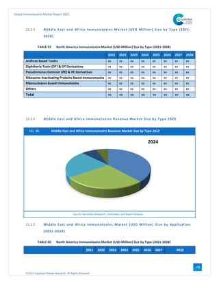 ©2021 Cognitive Market Research, All Rights Reserved
Global Immunotoxins Market Report 2021
113
22.1.3 Middle East and Africa Immunotoxins Market (USD Million) Size by Type (2021-
2028)
TABLE 59 North America Immunotoxins Market (USD Million) Size by Type (2021-2028)
2021 2022 2023 2024 2025 2026 2027 2028
Anthrax Based Toxins xx xx xx xx xx xx xx xx
Diphtheria Toxin (DT) & DT Derivatives xx xx xx xx xx xx xx xx
Pseudomonas Exotoxin (PE) & PE Derivatives xx xx xx xx xx xx xx xx
Ribosome Inactivating Proteins Based Immunotoxins xx xx xx xx xx xx xx xx
Ribonucleases based Immunotoxins xx xx xx xx xx xx xx xx
Others xx xx xx xx xx xx xx xx
Total xx xx xx xx xx xx xx xx
22.1.4 Middle East and Africa Immunotoxins Revenue Market Size by Type 2024
FIG. 86 Middle East and Africa Immunotoxins Revenue Market Size by Type 2022
Source: Secondary Research, Interviews, and Expert Analysis
22.1.5 Middle East and Africa Immunotoxins Market (USD Million) Size by Application
(2021-2028)
TABLE 60 North America Immunotoxins Market (USD Million) Size by Type (2021-2028)
2021 2022 2023 2024 2025 2026 2027 2028
 