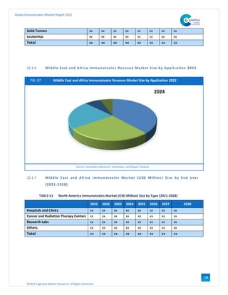 ©2021 Cognitive Market Research, All Rights Reserved
Global Immunotoxins Market Report 2021
114
Solid Tumors xx xx xx xx xx xx xx xx
Leukemias xx xx xx xx xx xx xx xx
Total xx xx xx xx xx xx xx xx
22.1.6 Middle East and Africa Immunotoxins Revenue Market Size by Application 2024
FIG. 87 Middle East and Africa Immunotoxins Revenue Market Size by Application 2022
Source: Secondary Research, Interviews, and Expert Analysis
22.1.7 Middle East and Africa Immunotoxins Market (USD Million) Size by End User
(2021-2028)
TABLE 61 North America Immunotoxins Market (USD Million) Size by Type (2021-2028)
2021 2022 2023 2024 2025 2026 2027 2028
Hospitals and Clinics xx xx xx xx xx xx xx xx
Cancer and Radiation Therapy Centers xx xx xx xx xx xx xx xx
Research Labs xx xx xx xx xx xx xx xx
Others. xx xx xx xx xx xx xx xx
Total xx xx xx xx xx xx xx xx
 