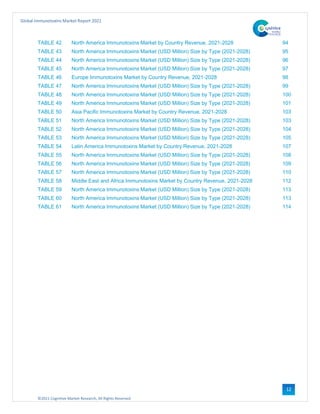 ©2021 Cognitive Market Research, All Rights Reserved
Global Immunotoxins Market Report 2021
12
TABLE 42 North America Immunotoxins Market by Country Revenue, 2021-2028 94
TABLE 43 North America Immunotoxins Market (USD Million) Size by Type (2021-2028) 95
TABLE 44 North America Immunotoxins Market (USD Million) Size by Type (2021-2028) 96
TABLE 45 North America Immunotoxins Market (USD Million) Size by Type (2021-2028) 97
TABLE 46 Europe Immunotoxins Market by Country Revenue, 2021-2028 98
TABLE 47 North America Immunotoxins Market (USD Million) Size by Type (2021-2028) 99
TABLE 48 North America Immunotoxins Market (USD Million) Size by Type (2021-2028) 100
TABLE 49 North America Immunotoxins Market (USD Million) Size by Type (2021-2028) 101
TABLE 50 Asia Pacific Immunotoxins Market by Country Revenue, 2021-2028 103
TABLE 51 North America Immunotoxins Market (USD Million) Size by Type (2021-2028) 103
TABLE 52 North America Immunotoxins Market (USD Million) Size by Type (2021-2028) 104
TABLE 53 North America Immunotoxins Market (USD Million) Size by Type (2021-2028) 105
TABLE 54 Latin America Immunotoxins Market by Country Revenue, 2021-2028 107
TABLE 55 North America Immunotoxins Market (USD Million) Size by Type (2021-2028) 108
TABLE 56 North America Immunotoxins Market (USD Million) Size by Type (2021-2028) 109
TABLE 57 North America Immunotoxins Market (USD Million) Size by Type (2021-2028) 110
TABLE 58 Middle East and Africa Immunotoxins Market by Country Revenue, 2021-2028 112
TABLE 59 North America Immunotoxins Market (USD Million) Size by Type (2021-2028) 113
TABLE 60 North America Immunotoxins Market (USD Million) Size by Type (2021-2028) 113
TABLE 61 North America Immunotoxins Market (USD Million) Size by Type (2021-2028) 114
 