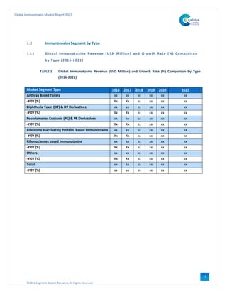 ©2021 Cognitive Market Research, All Rights Reserved
Global Immunotoxins Market Report 2021
15
1.3 Immunotoxins Segment by Type
1.3.1 Global Immunotoxins Revenue (USD Million) and Growth Rate (%) Comparison
by Type (2016-2021)
TABLE 1 Global Immunotoxins Revenue (USD Million) and Growth Rate (%) Comparison by Type
(2016-2021)
Market Segment Type 2016 2017 2018 2019 2020 2021
Anthrax Based Toxins xx xx xx xx xx xx
-YOY (%) Xx Xx xx xx xx xx
Diphtheria Toxin (DT) & DT Derivatives xx xx xx xx xx xx
-YOY (%) Xx Xx xx xx xx xx
Pseudomonas Exotoxin (PE) & PE Derivatives xx xx xx xx xx xx
-YOY (%) Xx Xx xx xx xx xx
Ribosome Inactivating Proteins Based Immunotoxins xx xx xx xx xx xx
-YOY (%) Xx Xx xx xx xx xx
Ribonucleases based Immunotoxins xx xx xx xx xx xx
-YOY (%) Xx Xx xx xx xx xx
Others xx xx xx xx xx xx
-YOY (%) Xx Xx xx xx xx xx
Total xx xx xx xx xx xx
-YOY (%) xx xx xx xx xx xx
 